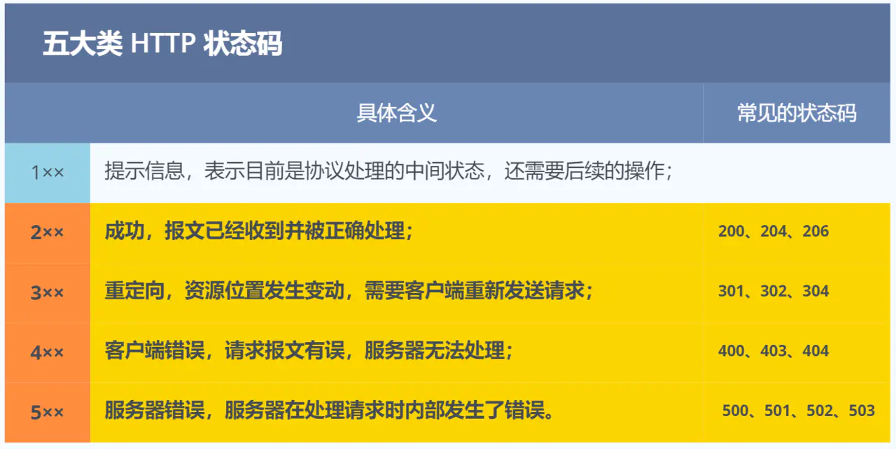 状态码